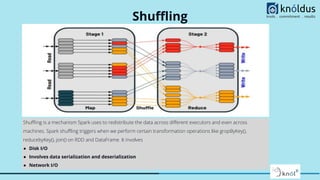 Shuﬄing
Shuﬄing is a mechanism Spark uses to redistribute the data across diﬀerent executors and even across
machines. Spark shuﬄing triggers when we perform certain transformation operations like gropByKey(),
reducebyKey(), join() on RDD and DataFrame. It involves
● Disk I/O
● Involves data serialization and deserialization
● Network I/O
 