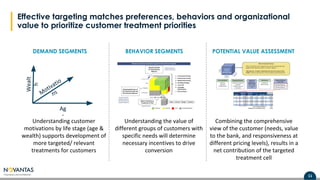 11Proprietary and Confidential
11
Effective targeting matches preferences, behaviors and organizational
value to prioritize customer treatment priorities
Ag
e
Wealt
h
Motivatio
ns
DEMAND SEGMENTS BEHAVIOR SEGMENTS POTENTIAL VALUE ASSESSMENT
Understanding customer
motivations by life stage (age &
wealth) supports development of
more targeted/ relevant
treatments for customers
Understanding the value of
different groups of customers with
specific needs will determine
necessary incentives to drive
conversion
Combining the comprehensive
view of the customer (needs, value
to the bank, and responsiveness at
different pricing levels), results in a
net contribution of the targeted
treatment cell
 