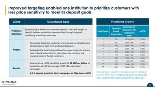 17Proprietary and Confidential
17
Improved targeting enabled one institution to prioritize customers with
less price sensitivity to meet its deposit goals
Client US Network Bank
Problem/
Objective
Experiencing a decline in consumer deposits, the bank sought to
identify balance acquisition opportunities through targeted
marketing to existing customers
Project
▪ Developed predictive customer scores based on attractiveness
of balances for both term and liquid balances
▪ Evaluated the bank’s deposit base for opportunities to acquire
new to bank balances from high value, low cost (e.g. low
marginal costs of funds) customers
Results
▪ Rank ordered mCOF identified growth of $2 MM per billion of
acquisition at half the average mCOF of broad based
campaigns.
▪ 0.5 % deposit growth in direct campaigns at 15bp lower mCOF
Cost Decile
Elasticity
based
Propensity
New Money
Response for
100 bps/%
New
mCOF
1 5% $75K – 85% 1.50%
2 7% $70K – 80% 2.25%
3 10% $65K – 70% 2.75%
4 12% $60 K – 60% 2.90%
5 15% $ 50k – 50% 3.15%
6 17% $40k – 40% 3.60%
7 20% $35k – 30% 4.50%
8 22% $ 30k- 25% 5.00%
9 27% $ 60k – 15% 5.75%
10 40% $ 100k – 10% 7.75%
Prioritizing Growth
Focusing on quality can save up to 15 bps in
mCOF from not overpricing existing deposits
and acquiring longer persistence deposits
 