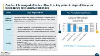 18Proprietary and Confidential
18
Client Large Regional Bank
Problem/
Objective
Promotional MMDA rate strategy introduced to increase growth of
deposits grew interest expense faster than balances – bank sought
program to reduce promo reliance.
Project
▪ Novantas developed customized deposit quality scores and
focused the analysis on the customer’s rate sensitivity to
re-evaluate the bank’s up-pricing and down-pricing strategy
Results
▪ Identified customers who demonstrate high rate-sensitivity via
their promotional re-upping frequency, thereby pulling them
off the “re-upping treadmill” through down pricing to reduce
acquisition costs
▪ Experienced $100,000 per billion in total retail deposit margin
savings with post promotional down pricing, while maintaining
balances (with 30% churn and 60% of balances coming from
low-price sensitivity customers)
One bank leveraged effective offers to at key points in deposit lifecycles
to recapture rate sensitive balances
CostPer$100
%Retained
Post Promo Retention Dilemma
$100 K/ Billion in interest expense savings
 