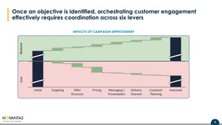 9Proprietary and Confidential
9
Once an objective is identified, orchestrating customer engagement
effectively requires coordination across six leversCostRevenue
IMPACTS OF CAMPAIGN IMPROVEMENT
Offer
Structure
Initial Targeting Pricing Messaging /
Presentation
Delivery
Channel
Customer
Planning
Improved
 