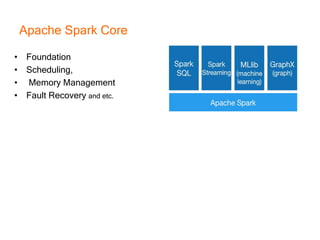 Apache Spark Core
• Foundation
• Scheduling,
• Memory Management
• Fault Recovery and etc.
 