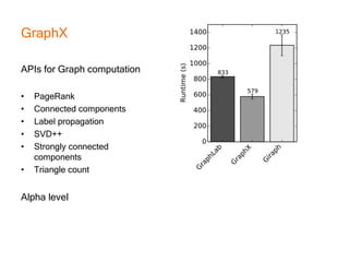 GraphX
APIs for Graph computation
• PageRank
• Connected components
• Label propagation
• SVD++
• Strongly connected
components
• Triangle count
Alpha level
 