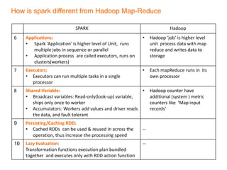 How is spark different from Hadoop Map-Reduce
SPARK Hadoop
6 Applications:
• Spark ‘Application’ is higher level of Unit, runs
multiple jobs in sequence or parallel
• Application process are called executors, runs on
clusters(workers)
• Hadoop ‘job’ is higher level
unit process data with map
reduce and writes data to
storage
7 Executors:
• Executors can run multiple tasks in a single
processor
• Each mapReduce runs in its
own processor
8 Shared Variable:
• Broadcast variables: Read-only(look-up) variable,
ships only once to worker
• Accumulators: Workers add values and driver reads
the data, and fault tolerant
• Hadoop counter have
additional (system ) metric
counters like ‘Map input
records’
9 Persisting/Caching RDD:
• Cached RDDs can be used & reused in across the
operation, thus increase the processing speed
--
10 Lazy Evaluation:
Transformation functions execution plan bundled
together and executes only with RDD action function
--
 