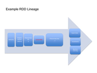 Example RDD Lineage
HDFS/File
Prepare
Dataset
(RDD-0)
Cached RDD
Filtered Data
Set
0
Filtered Data Sets
.. n
Export Data
Visualization
Machine
Learning
 