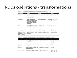 RDDs opérations - transformations
 