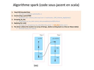 1. Read CDR decoded Data
 Val data = sc.textFile(« path/to/files »)
2. Constructing a paired RDD
 Val paired_data = filtered_data.map( row=> ( row(msisdn) , CDR_Schema_Apply(row) )
3. Grouping_by_key
 Val grouped_by_key_data= paired_data.groupByKey(numOfPartitions)
4. Applying the rule()
 Val fraud_list = grouped_by_key_data.filter( (key,value) => rule_func(value, json) )
5. The driver collects the results in an array of Strings , (before writing back to a Hive (or Hbase table))
 Val result= fraud_list .collect()
Algorithme spark (code sous-jacent en scala)
DAG
 