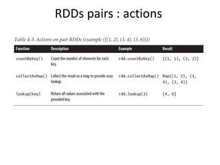 RDDs pairs : actions
 