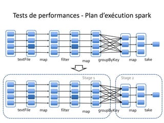 Tests de performances - Plan d’exécution spark
filter groupByKey maptextFile map map take
filter groupByKey maptextFile map map take
Stage 1 Stage 2
 
