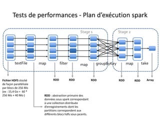 filter groupByKey maptextFile map map take
Stage 1 Stage 2
Fichier HDFS stocké
de façon parallélisée
par blocs de 256 Mo
(ex : 15,4 Go = 60 *
256 Mo + 40 Mo ) RDD : abstraction primaire des
données sous spark correspondant
à une collection distribuée
d’enregistrements dont les
partitions correspondent aux
différents blocs hdfs sous-jacents.
RDD RDD RDDRDD RDD Array
Tests de performances - Plan d’exécution spark
 
