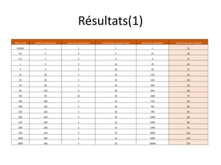 Résultats(1)
taille en Go nombre d'executeurs cœurs par excécuteurs mémoire par excuteur (Go) facteur de repartition temps d'excution minimal
0,0045 1 1 2 1 31
0,1 1 2 4 15 38
0,5 1 2 4 2 37
1 5 5 10 25 45
5 5 5 10 30 47
15 30 5 10 150 52
30 25 5 10 120 56
45 38 5 10 400 59
92 110 5 10 359 68
150 90 10 20 1200 73
184 160 5 10 718 85
200 160 5 10 782 84
225 160 5 10 790 87
240 160 5 10 1500 86
270 160 5 10 1500 90
300 160 5 10 1700 91
394 160 5 10 2000 101
2000 180 5 10 5000 247
5000 180 5 10 18000 532
 