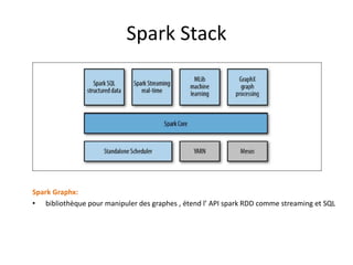 Spark Stack
Spark Graphx:
• bibliothèque pour manipuler des graphes , étend l’ API spark RDD comme streaming et SQL
 