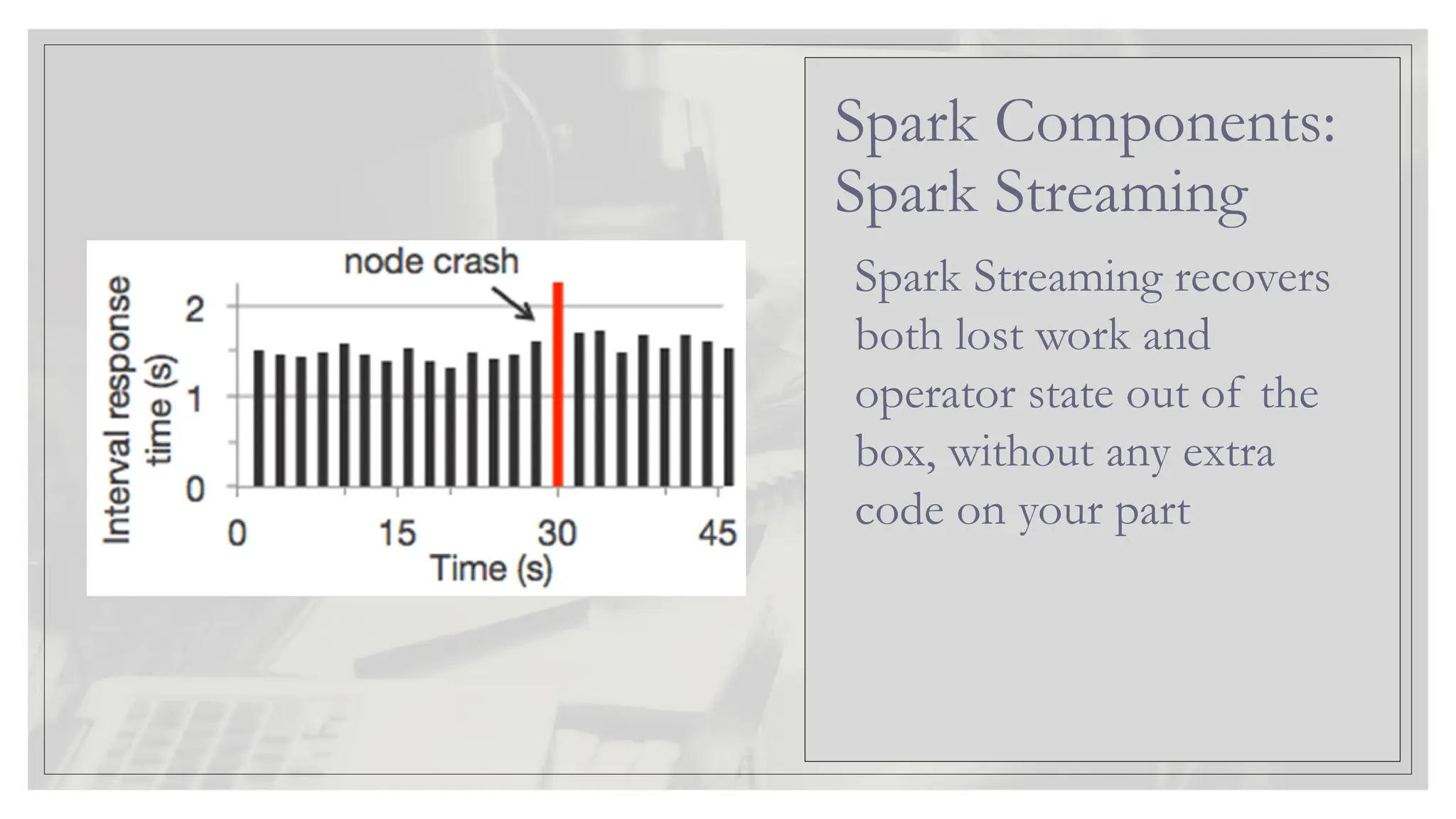 Spark Streaming recovers both lost work and operator state out of the box, without any extra code on your part Spark Components: Spark Streaming 