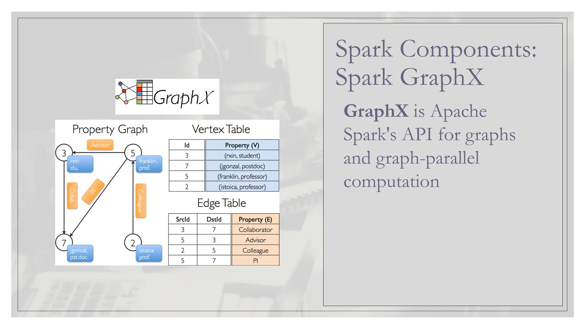 GraphX is Apache Spark's API for graphs and graph-parallel computation Spark Components: Spark GraphX 