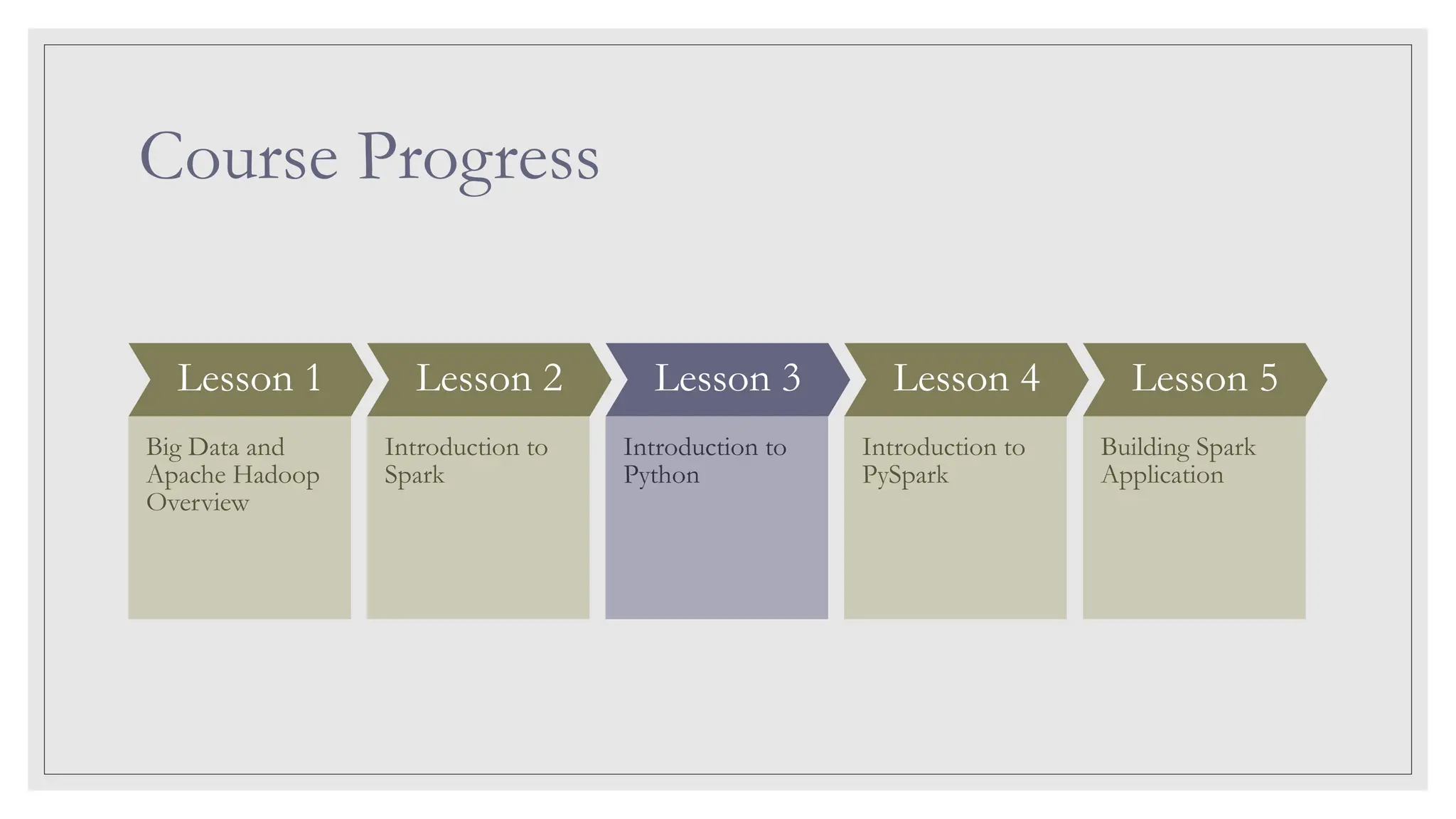 Course Progress Lesson 1 Big Data and Apache Hadoop Overview Lesson 2 Introduction to Spark Lesson 3 Introduction to Python Lesson 4 Introduction to PySpark Lesson 5 Building Spark Application 