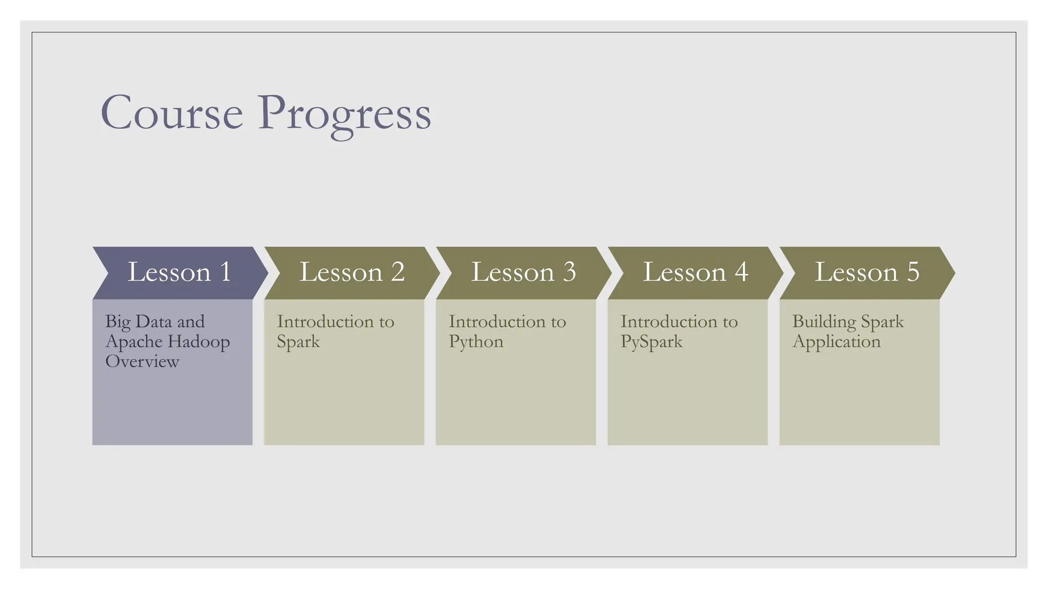Course Progress Lesson 1 Big Data and Apache Hadoop Overview Lesson 2 Introduction to Spark Lesson 3 Introduction to Python Lesson 4 Introduction to PySpark Lesson 5 Building Spark Application 