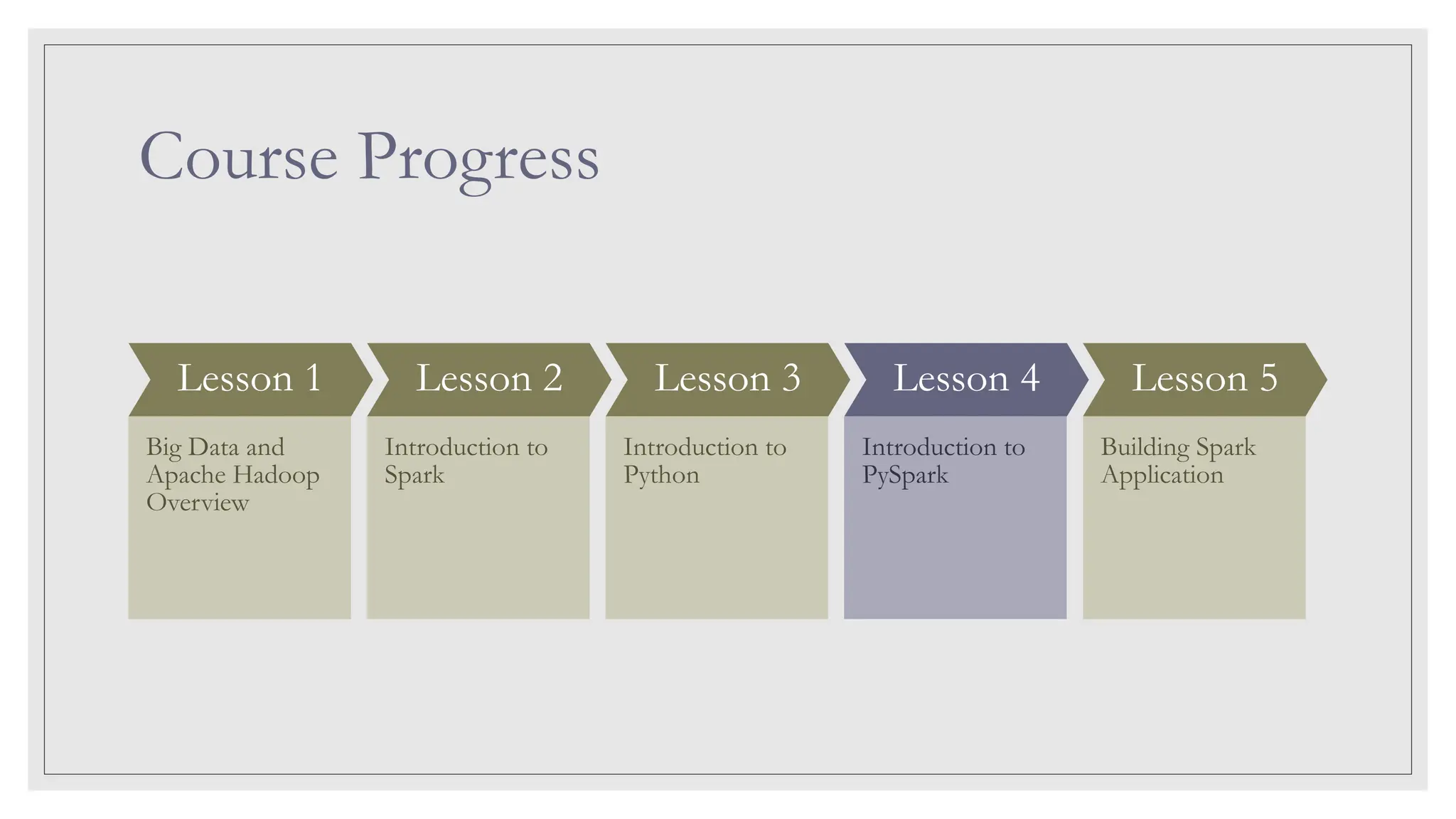 Course Progress Lesson 1 Big Data and Apache Hadoop Overview Lesson 2 Introduction to Spark Lesson 3 Introduction to Python Lesson 4 Introduction to PySpark Lesson 5 Building Spark Application 