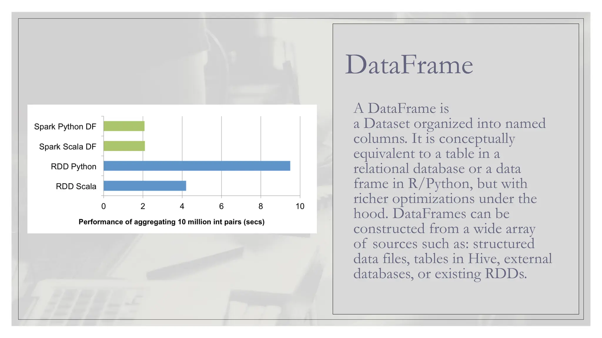 A DataFrame is a Dataset organized into named columns. It is conceptually equivalent to a table in a relational database or a data frame in R/Python, but with richer optimizations under the hood. DataFrames can be constructed from a wide array of sources such as: structured data files, tables in Hive, external databases, or existing RDDs. DataFrame 