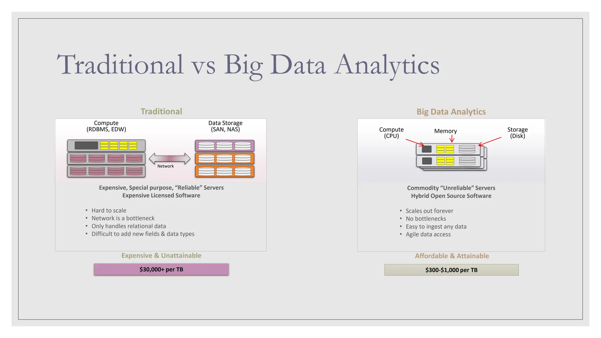 Traditional vs Big Data Analytics Big Data Analytics Traditional $30,000+ per TB Expensive & Unattainable • Hard to scale • Network is a bottleneck • Only handles relational data • Difficult to add new fields & data types Expensive, Special purpose, “Reliable” Servers Expensive Licensed Software Network Data Storage (SAN, NAS) Compute (RDBMS, EDW) $300-$1,000 per TB Affordable & Attainable • Scales out forever • No bottlenecks • Easy to ingest any data • Agile data access Commodity “Unreliable” Servers Hybrid Open Source Software Compute (CPU) Memory Storage (Disk) z z 