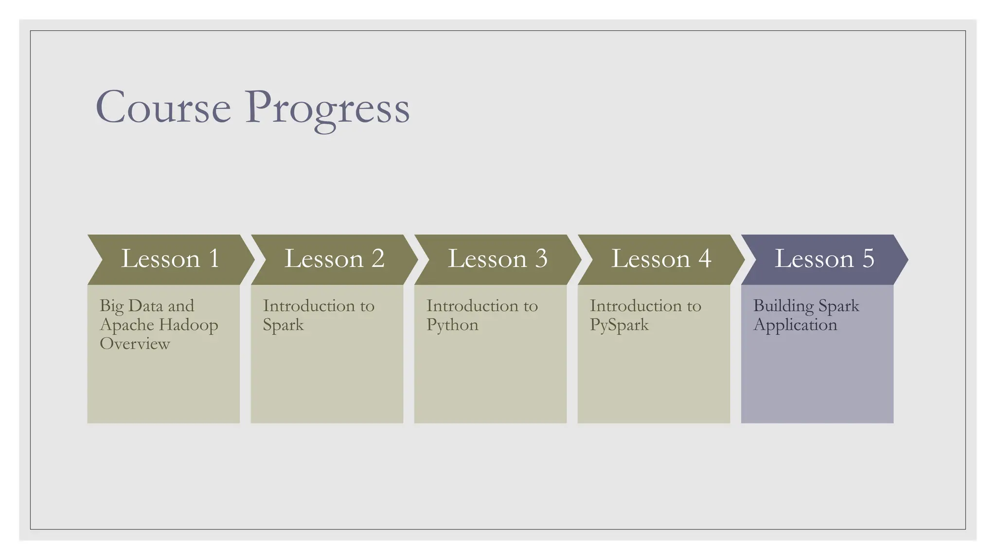 Course Progress Lesson 1 Big Data and Apache Hadoop Overview Lesson 2 Introduction to Spark Lesson 3 Introduction to Python Lesson 4 Introduction to PySpark Lesson 5 Building Spark Application 