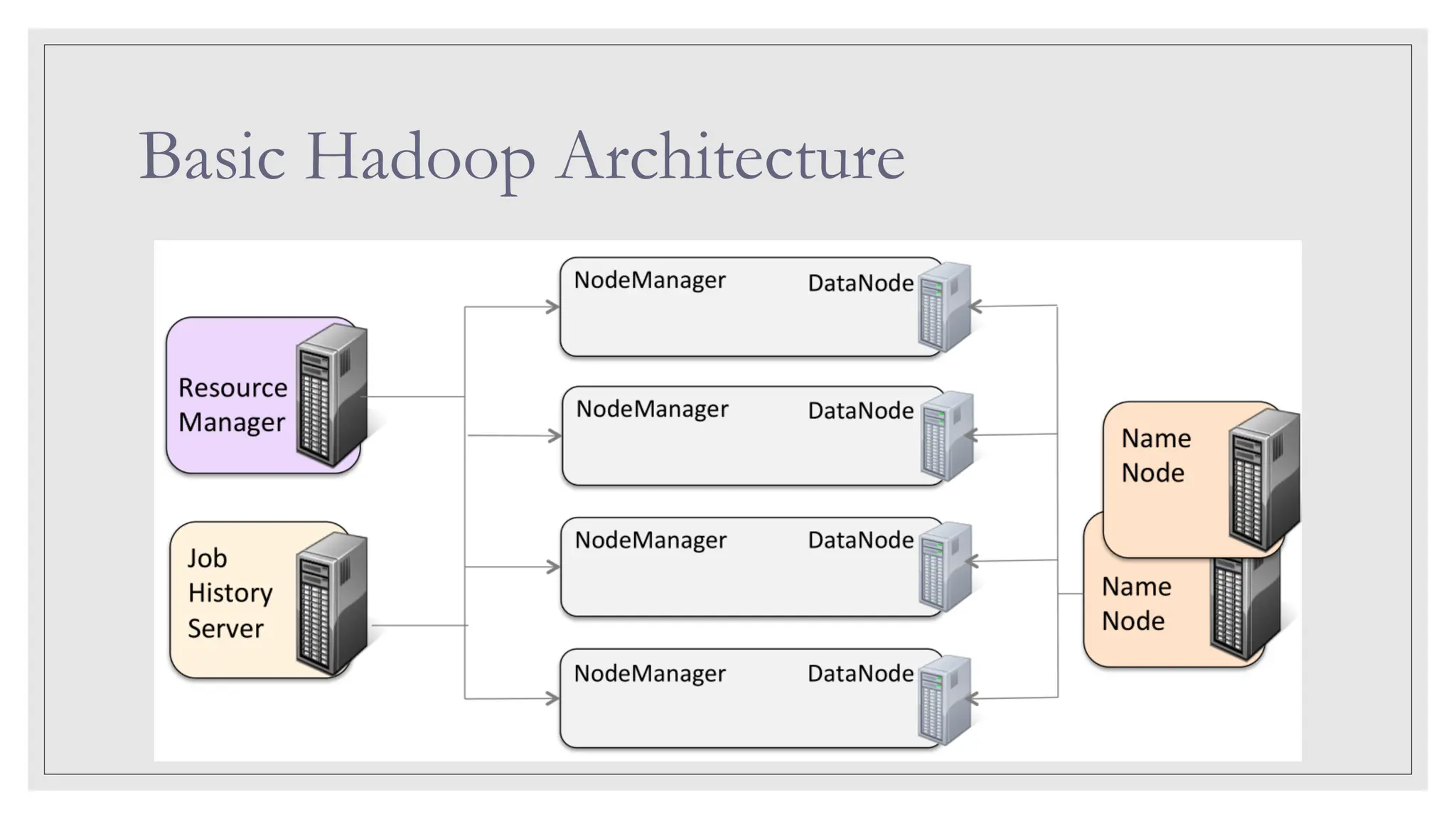 Basic Hadoop Architecture 