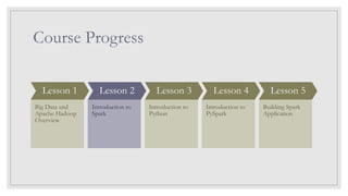 Course Progress
Lesson 1
Big Data and
Apache Hadoop
Overview
Lesson 2
Introduction to
Spark
Lesson 3
Introduction to
Python
Lesson 4
Introduction to
PySpark
Lesson 5
Building Spark
Application
 