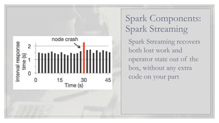 Spark Streaming recovers
both lost work and
operator state out of the
box, without any extra
code on your part
Spark Components:
Spark Streaming
 