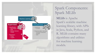 MLlib is Apache
Spark's scalable machine
learning library, with APIs
in Java, Scala, Python, and
R. MLlib contains many
algorithms and utilities
for machine learning
models.
Spark Components:
Spark MLlib
 