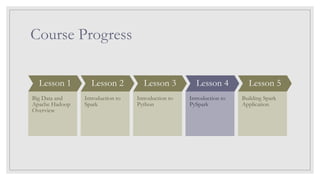 Course Progress
Lesson 1
Big Data and
Apache Hadoop
Overview
Lesson 2
Introduction to
Spark
Lesson 3
Introduction to
Python
Lesson 4
Introduction to
PySpark
Lesson 5
Building Spark
Application
 