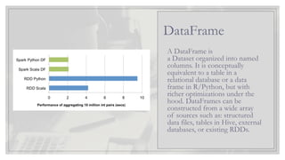 A DataFrame is
a Dataset organized into named
columns. It is conceptually
equivalent to a table in a
relational database or a data
frame in R/Python, but with
richer optimizations under the
hood. DataFrames can be
constructed from a wide array
of sources such as: structured
data files, tables in Hive, external
databases, or existing RDDs.
DataFrame
 