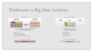 Traditional vs Big Data Analytics
Big Data Analytics
Traditional
$30,000+ per TB
Expensive & Unattainable
• Hard to scale
• Network is a bottleneck
• Only handles relational data
• Difficult to add new fields & data types
Expensive, Special purpose, “Reliable” Servers
Expensive Licensed Software
Network
Data Storage
(SAN, NAS)
Compute
(RDBMS, EDW)
$300-$1,000 per TB
Affordable & Attainable
• Scales out forever
• No bottlenecks
• Easy to ingest any data
• Agile data access
Commodity “Unreliable” Servers
Hybrid Open Source Software
Compute
(CPU)
Memory Storage
(Disk)
z
z
 