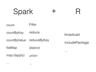 Spark 
count 
countByKey 
countByValue 
flatMap 
map (lapply) 
… 
broadcast 
includePackage 
… 
Filter 
reduce 
reduceByKey 
distinct 
union 
… 
+ R 
 