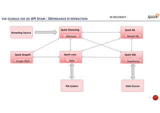 RDD, CARACTÉRISTIQUES, CRÉATION ET OPERATIONS (2)
12
Trois manières de créer une RDD
1. A partir d’une source de données
2. En parallélisant une collection via
SparkContext
3. En appliquant une opération de
type transformation sur la RDD
CréationCréation
Certaines fonctions sont disponibles
seulement sur certains types de RDD :
1. mean, variance, stdev pour les RDD
numériques
2. Join pour les RDD clé/valeur
3. L’enregistrement de fichier utilisant
des RDD basées sur des fichiers de
format séquentiel.
Pour plus de détails, voir les RDD de type
o PairRDDFunctions,
o DoubleRDDFunctions,
o SequenceFileRDDFunctions
Fonction/type RDDFonction/type RDD
In-Memory Immutable
Lazy
evaluated
Lazy
evaluated
Cacheable
Parallele
TypedPartitioned
Resilient
RDD
Spark supporte de charger ou
d’enregistrer des fichiers dans
divers formats : non structuré, semi-
structuré, structuré.
Les formats sont :
o Text
o Json
o CSV
o SequenceFile
o Protocole buffers
o Object files
Formats fichiersFormats fichiers
M.MICHRAFY
 