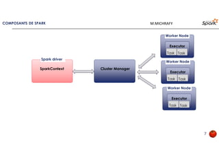 COMPOSANTS DE SPARK
7
Cluster ManagerSparkContext
Spark driver
Worker Node
Executor
TaskTask
Worker Node
Executor
TaskTask
Worker Node
Executor
TaskTask
M.MICHRAFY
 