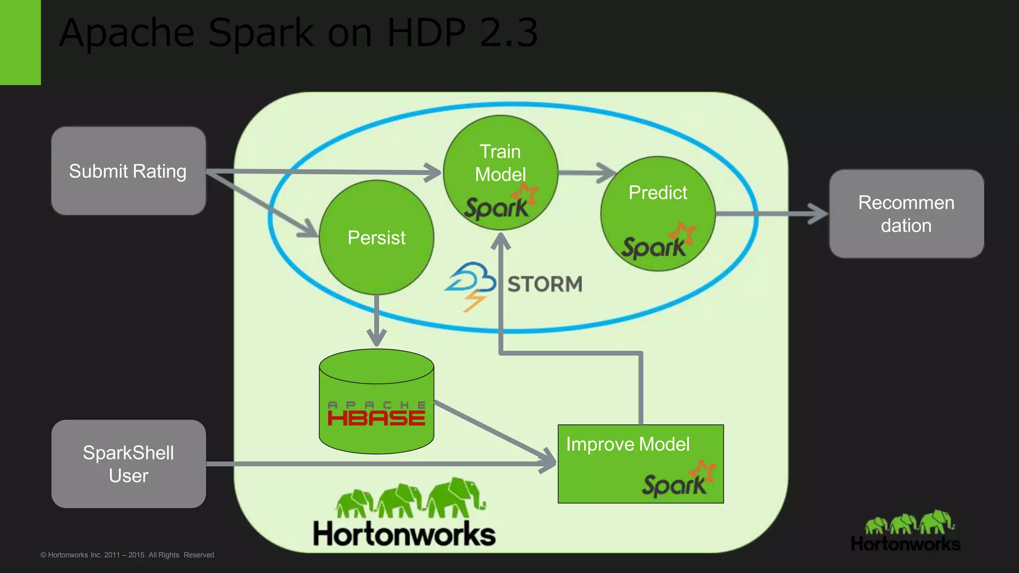Apache Spark on HDP 2.3
Predict
Train
Model
Persist
Submit Rating
Recommen
dation
SparkShell
User
Improve Model
© Hortonworks Inc. 2011 – 2015. All Rights Reserved
 
