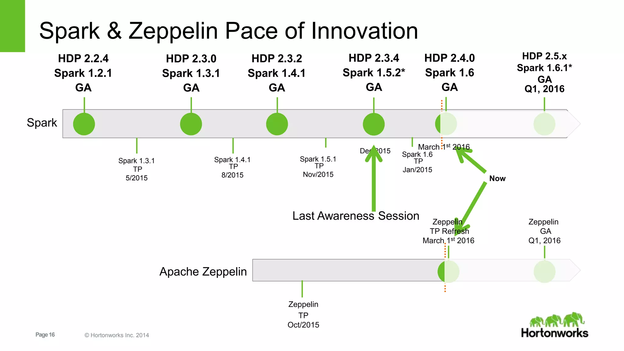 Page16 © Hortonworks Inc. 2014
Spark & Zeppelin Pace of Innovation
HDP 2.2.4
Spark 1.2.1
GA
HDP 2.3.2
Spark 1.4.1
GA
HDP 2.3.0
Spark 1.3.1
GA
HDP 2.3.4
Spark 1.5.2*
GA
Spark
Spark 1.3.1
TP
5/2015
Spark 1.4.1
TP
8/2015
Spark 1.5.1
TP
Nov/2015
Now
Zeppelin
TP
Oct/2015
Apache Zeppelin
Zeppelin
TP Refresh
March 1st 2016
Dec 2015
HDP 2.4.0
Spark 1.6
GA
Zeppelin
GA
Q1, 2016
Last Awareness Session
Spark 1.6
TP
Jan/2015
March 1st 2016
HDP 2.5.x
Spark 1.6.1*
GA
Q1, 2016
 