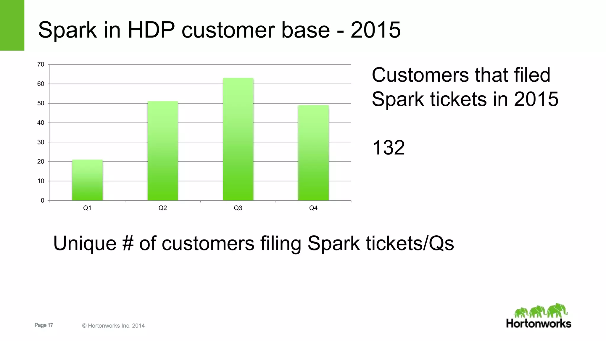 Page17 © Hortonworks Inc. 2014
Spark in HDP customer base - 2015
0
10
20
30
40
50
60
70
Q1 Q2 Q3 Q4
Unique # of customers filing Spark tickets/Qs
Customers that filed
Spark tickets in 2015
132
 