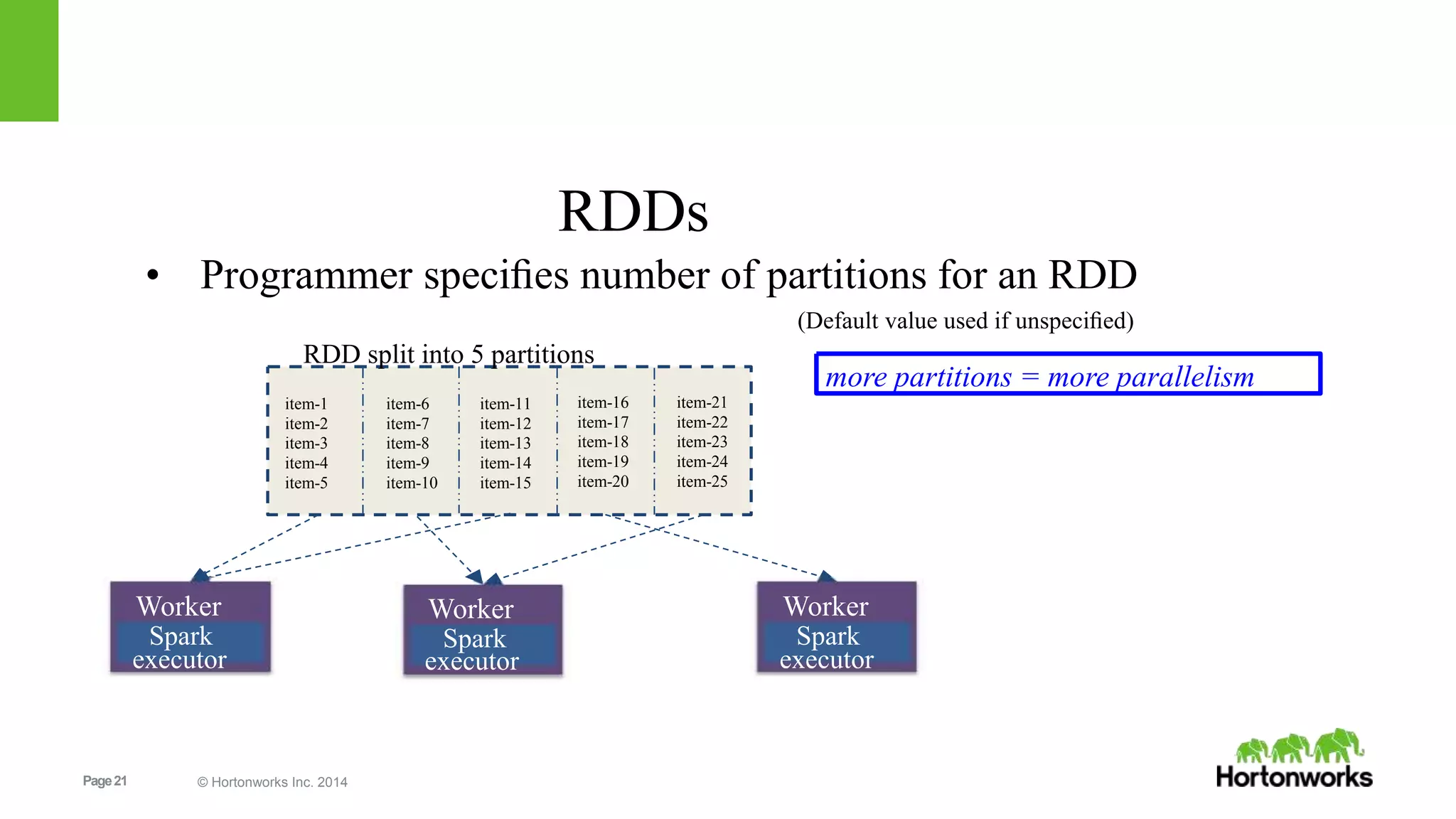 Page21 © Hortonworks Inc. 2014
item-1
item-2
item-3
item-4
item-5
item-6
item-7
item-8
item-9
item-10
item-11
item-12
item-13
item-14
item-15
item-16
item-17
item-18
item-19
item-20
item-21
item-22
item-23
item-24
item-25
more partitions = more parallelism
Worker
Spark
executor
Worker
Spark
executor
Worker
Spark
executor
RDDs
• Programmer speciﬁes number of partitions for an RDD
(Default value used if unspeciﬁed)
RDD split into 5 partitions
 