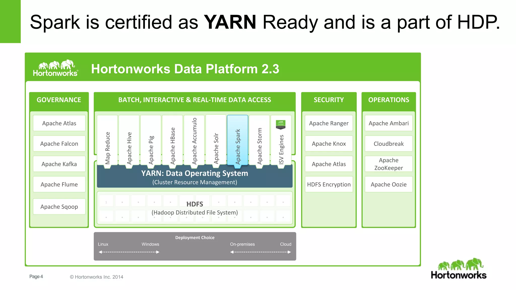 Page4 © Hortonworks Inc. 2014
Spark is certified as YARN Ready and is a part of HDP.
Hortonworks Data Platform 2.3
GOVERNANCE OPERATIONSBATCH, INTERACTIVE & REAL-TIME DATA ACCESS
YARN: Data Operating System
(Cluster Resource Management)
MapReduce
Apache Falcon
Apache Sqoop
Apache Flume
Apache Kafka
ApacheHive
ApachePig
ApacheHBase
ApacheAccumulo
ApacheSolr
ApacheSpark
ApacheStorm
1 • • • • • • • • • • •
• • • • • • • • • • • •
HDFS
(Hadoop Distributed File System)
Apache Ambari
Apache
ZooKeeper
Apache Oozie
Deployment Choice
Linux Windows On-premises Cloud
Apache Atlas
Cloudbreak
SECURITY
Apache Ranger
Apache Knox
Apache Atlas
HDFS Encryption
ISVEngines
 