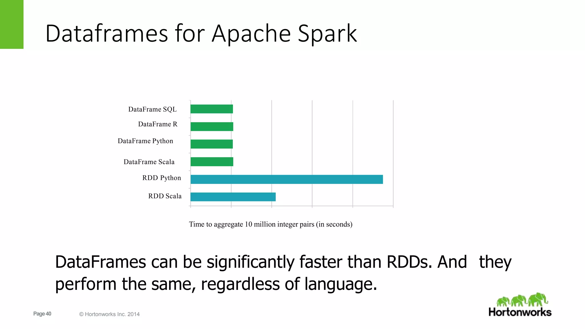 Page40 © Hortonworks Inc. 2014
Dataframes for Apache Spark
DataFrame SQL
DataFrame R
DataFrame Python
DataFrame Scala
RDD Python
RDD Scala
Time to aggregate 10 million integer pairs (in seconds)
DataFrames can be significantly faster than RDDs. And they
perform the same, regardless of language.
 