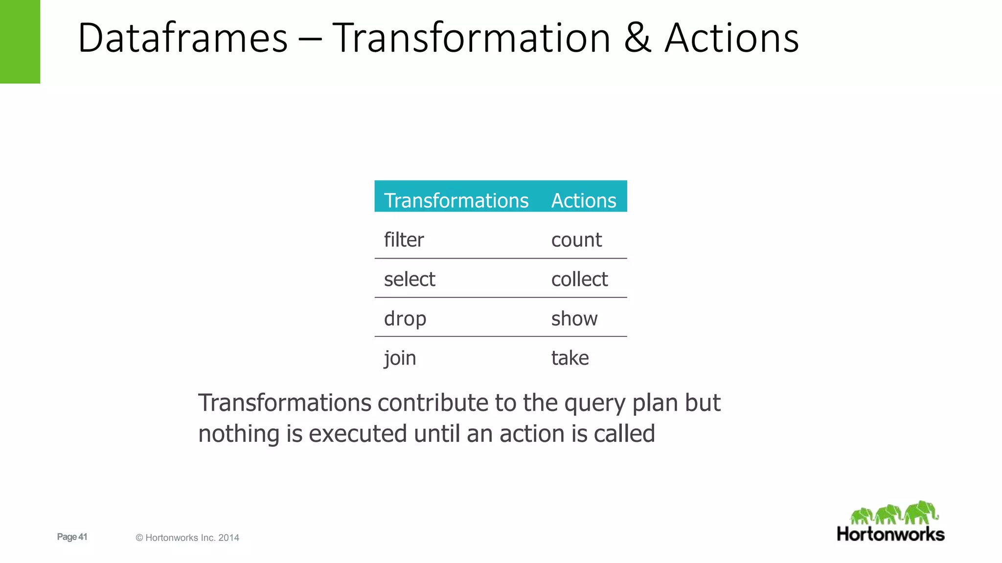 Page41 © Hortonworks Inc. 2014
Transformations Actions
filter count
select collect
drop show
join take
Transformations contribute to the query plan but
nothing is executed until an action is called
Dataframes – Transformation & Actions
 