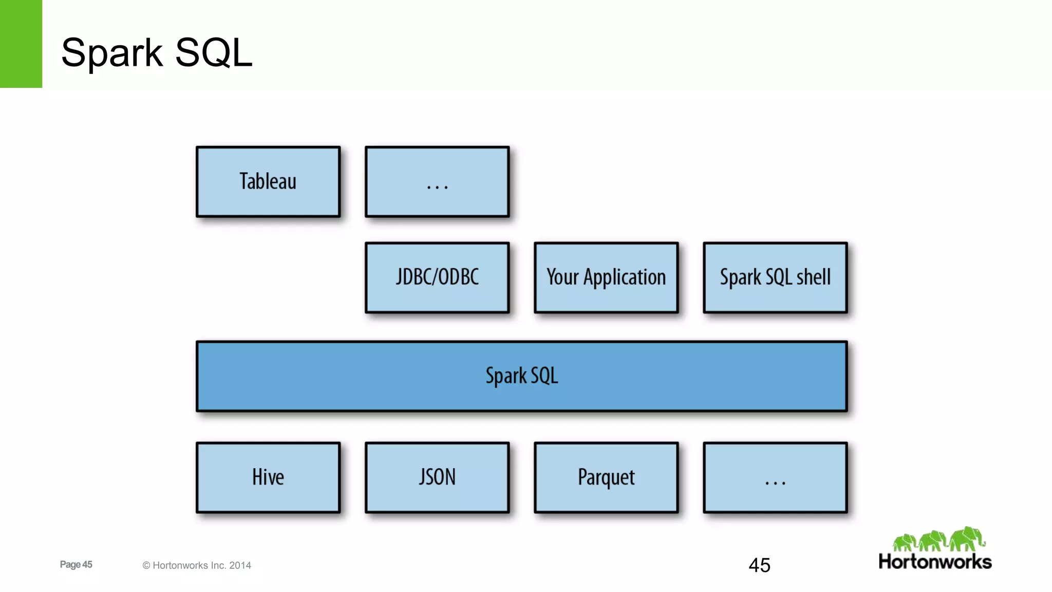 Page45 © Hortonworks Inc. 2014
Spark SQL
45
 