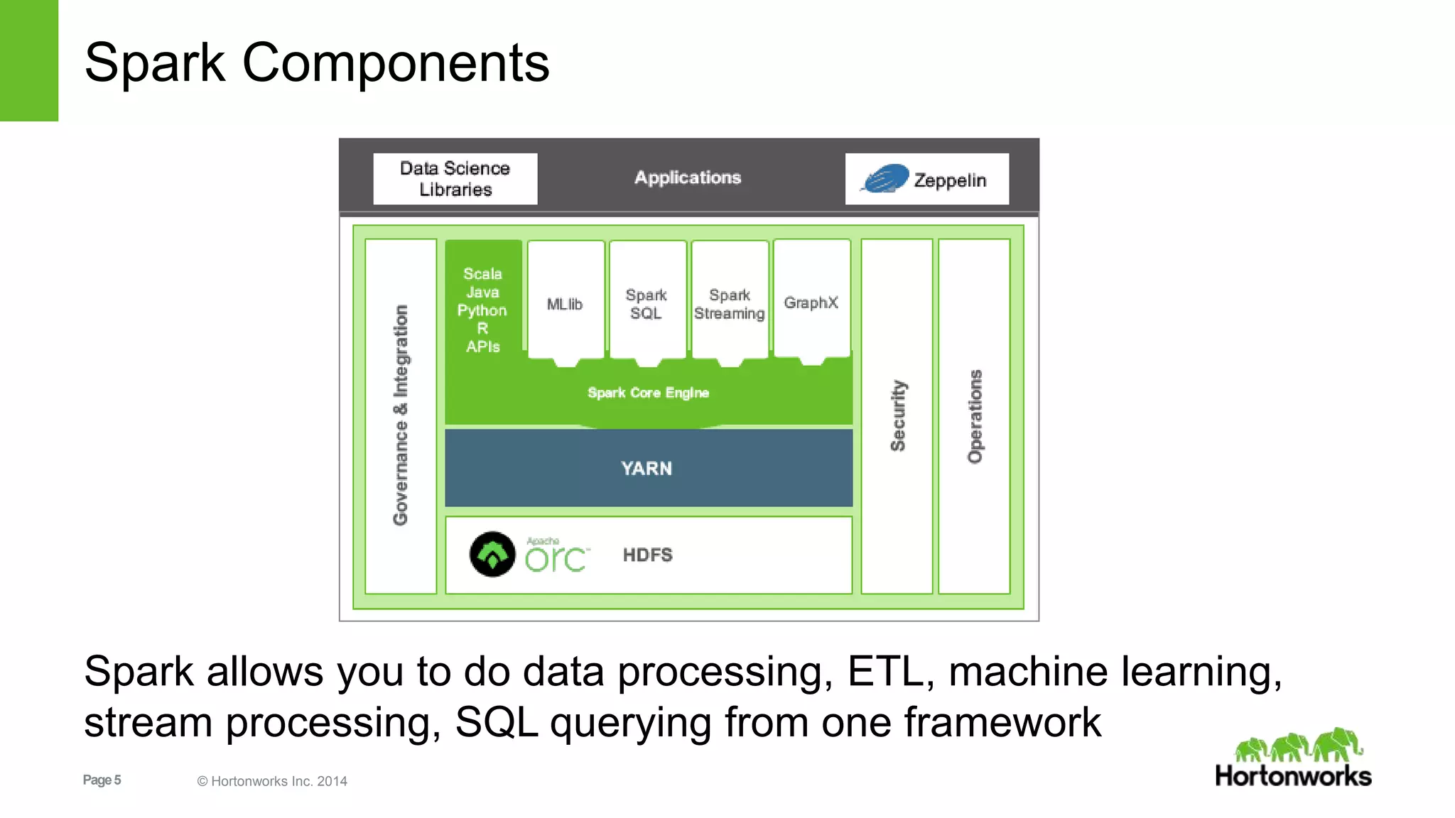 Page5 © Hortonworks Inc. 2014
Spark Components
Spark allows you to do data processing, ETL, machine learning,
stream processing, SQL querying from one framework
 
