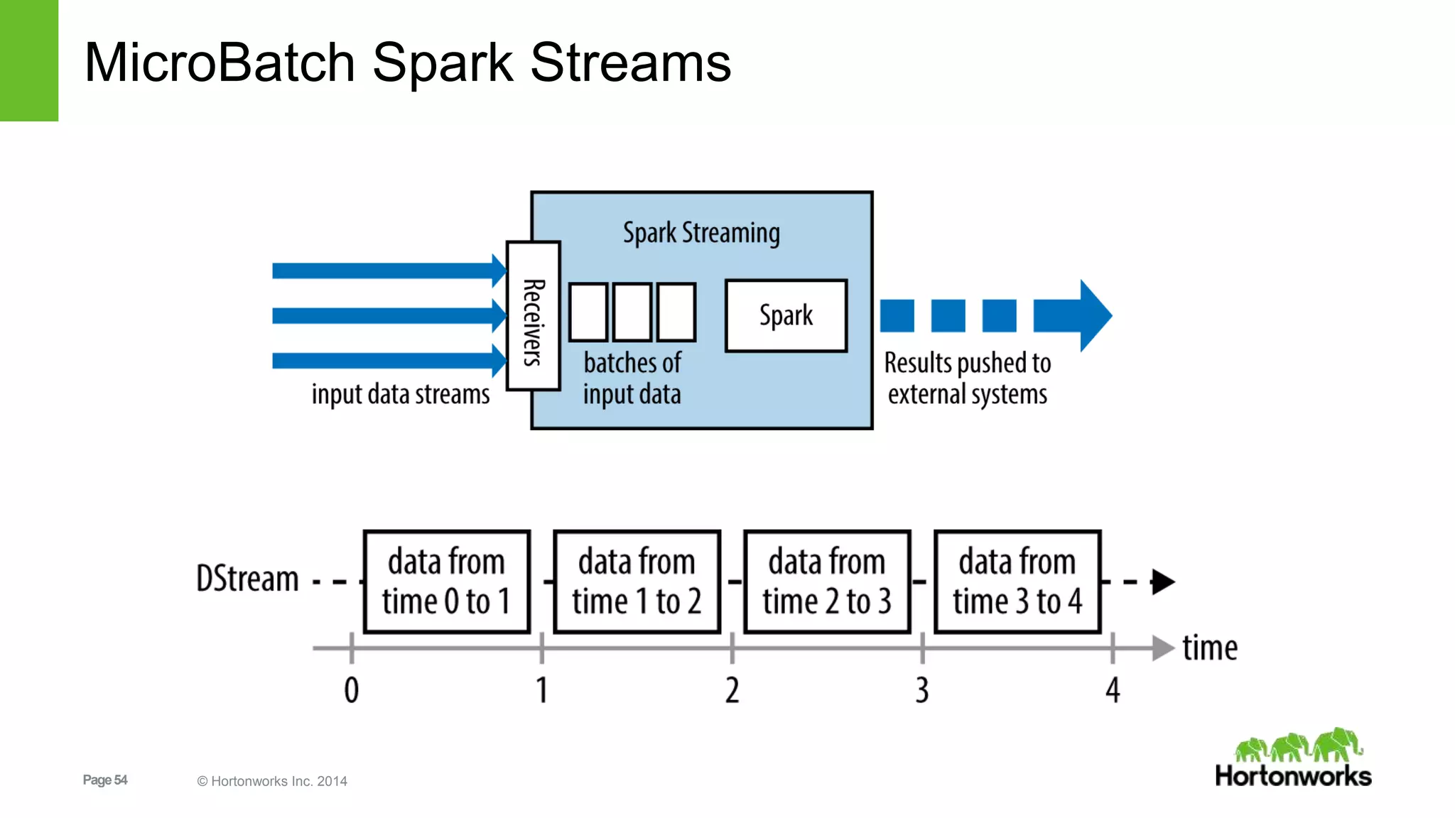 Page54 © Hortonworks Inc. 2014
MicroBatch Spark Streams
 