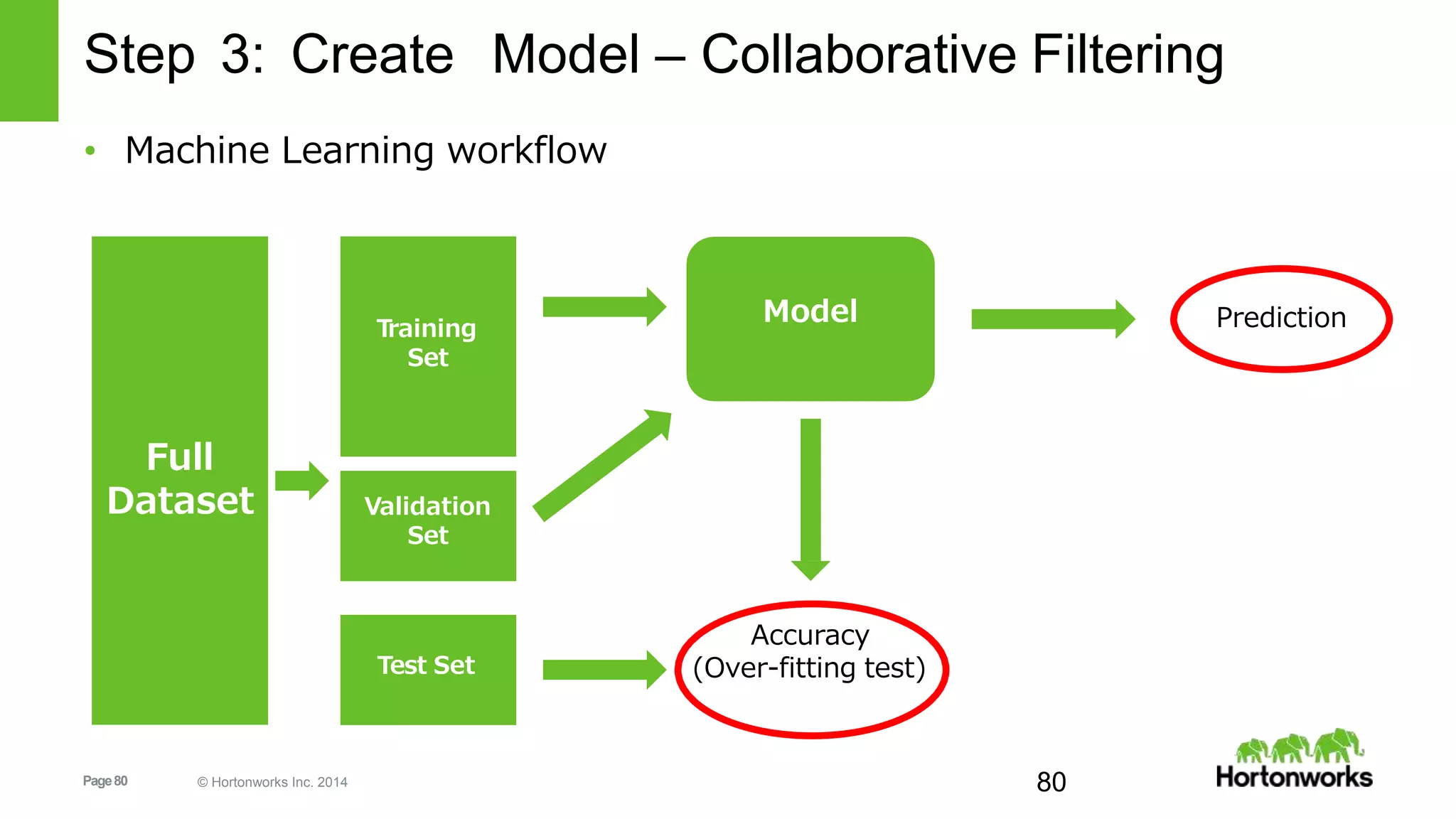Page80 © Hortonworks Inc. 2014 80
Step 3: Create Model – Collaborative Filtering
• Machine Learning workflow
Full
Dataset
Training
Set
Validation
Set
Test Set
Model
Accuracy
(Over-fitting test)
Prediction
 
