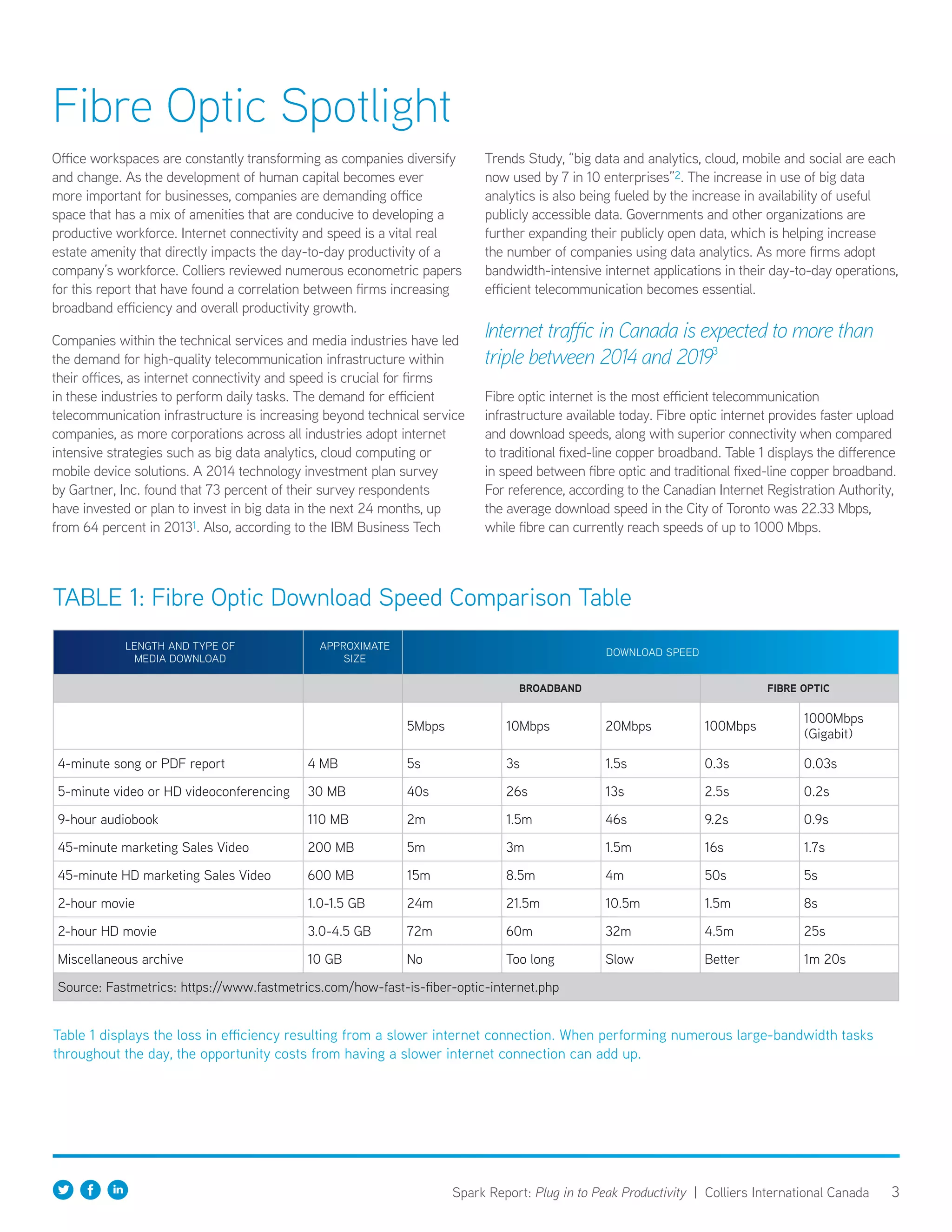 3Spark Report: Plug in to Peak Productivity | Colliers International Canada
Office workspaces are constantly transforming as companies diversify
and change. As the development of human capital becomes ever
more important for businesses, companies are demanding office
space that has a mix of amenities that are conducive to developing a
productive workforce. Internet connectivity and speed is a vital real
estate amenity that directly impacts the day-to-day productivity of a
company’s workforce. Colliers reviewed numerous econometric papers
for this report that have found a correlation between firms increasing
broadband efficiency and overall productivity growth.
Companies within the technical services and media industries have led
the demand for high-quality telecommunication infrastructure within
their offices, as internet connectivity and speed is crucial for firms
in these industries to perform daily tasks. The demand for efficient
telecommunication infrastructure is increasing beyond technical service
companies, as more corporations across all industries adopt internet
intensive strategies such as big data analytics, cloud computing or
mobile device solutions. A 2014 technology investment plan survey
by Gartner, Inc. found that 73 percent of their survey respondents
have invested or plan to invest in big data in the next 24 months, up
from 64 percent in 20131. Also, according to the IBM Business Tech
Trends Study, “big data and analytics, cloud, mobile and social are each
now used by 7 in 10 enterprises”2. The increase in use of big data
analytics is also being fueled by the increase in availability of useful
publicly accessible data. Governments and other organizations are
further expanding their publicly open data, which is helping increase
the number of companies using data analytics. As more firms adopt
bandwidth-intensive internet applications in their day-to-day operations,
efficient telecommunication becomes essential.
Internet traffic in Canada is expected to more than
triple between 2014 and 20193
Fibre optic internet is the most efficient telecommunication
infrastructure available today. Fibre optic internet provides faster upload
and download speeds, along with superior connectivity when compared
to traditional fixed-line copper broadband. Table 1 displays the difference
in speed between fibre optic and traditional fixed-line copper broadband.
For reference, according to the Canadian Internet Registration Authority,
the average download speed in the City of Toronto was 22.33 Mbps,
while fibre can currently reach speeds of up to 1000 Mbps.
Fibre Optic Spotlight
Table 1 displays the loss in efficiency resulting from a slower internet connection. When performing numerous large-bandwidth tasks
throughout the day, the opportunity costs from having a slower internet connection can add up.
LENGTH AND TYPE OF
MEDIA DOWNLOAD
APPROXIMATE
SIZE
DOWNLOAD SPEED
BROADBAND FIBRE OPTIC
5Mbps 10Mbps 20Mbps 100Mbps
1000Mbps
(Gigabit)
4-minute song or PDF report 4 MB 5s 3s 1.5s 0.3s 0.03s
5-minute video or HD videoconferencing 30 MB 40s 26s 13s 2.5s 0.2s
9-hour audiobook 110 MB 2m 1.5m 46s 9.2s 0.9s
45-minute marketing Sales Video 200 MB 5m 3m 1.5m 16s 1.7s
45-minute HD marketing Sales Video 600 MB 15m 8.5m 4m 50s 5s
2-hour movie 1.0-1.5 GB 24m 21.5m 10.5m 1.5m 8s
2-hour HD movie 3.0-4.5 GB 72m 60m 32m 4.5m 25s
Miscellaneous archive 10 GB No Too long Slow Better 1m 20s
Source: Fastmetrics: https://www.fastmetrics.com/how-fast-is-fiber-optic-internet.php
TABLE 1: Fibre Optic Download Speed Comparison Table
 