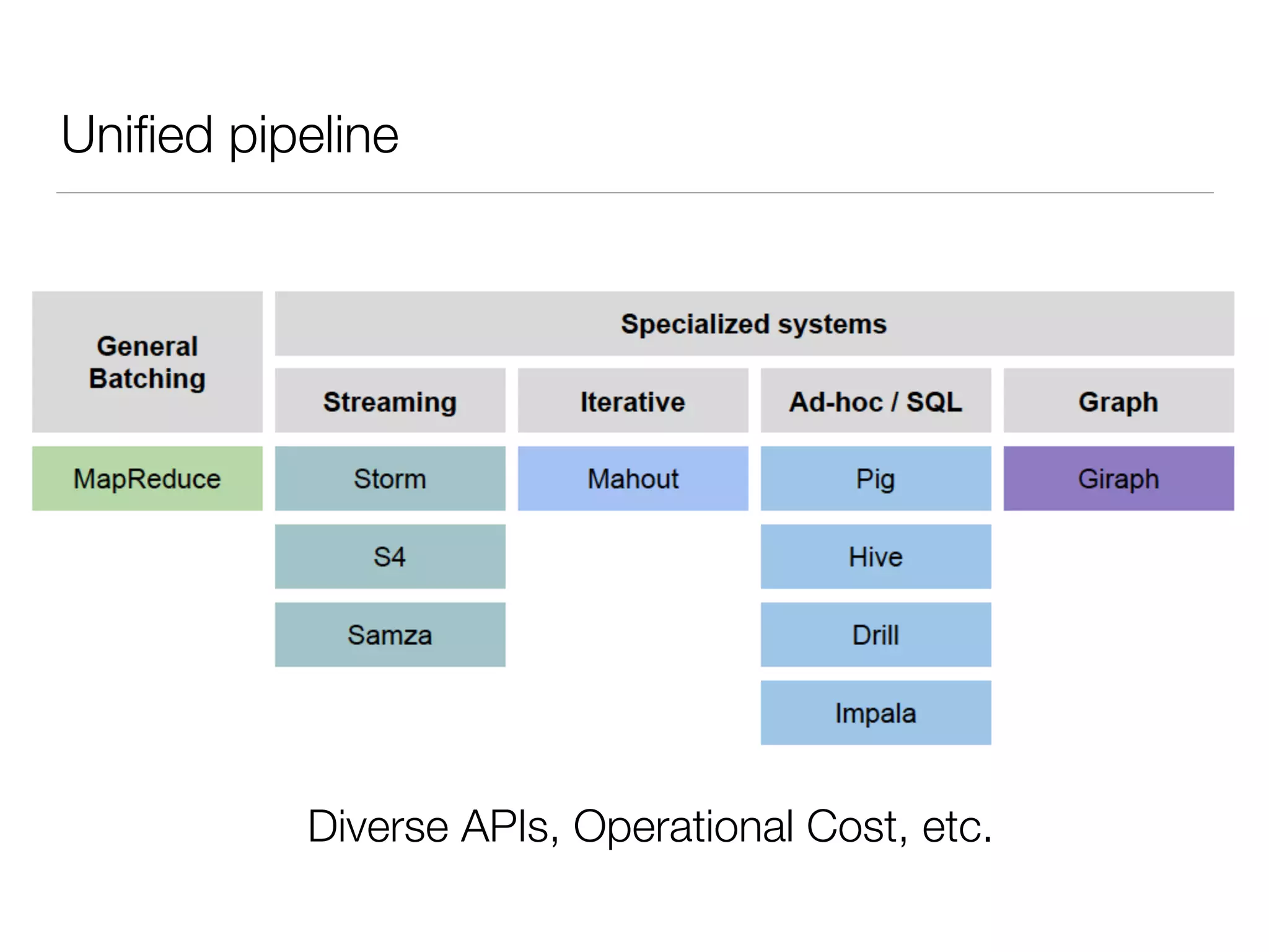 Uniﬁed pipeline
Diverse APIs, Operational Cost, etc.
 
