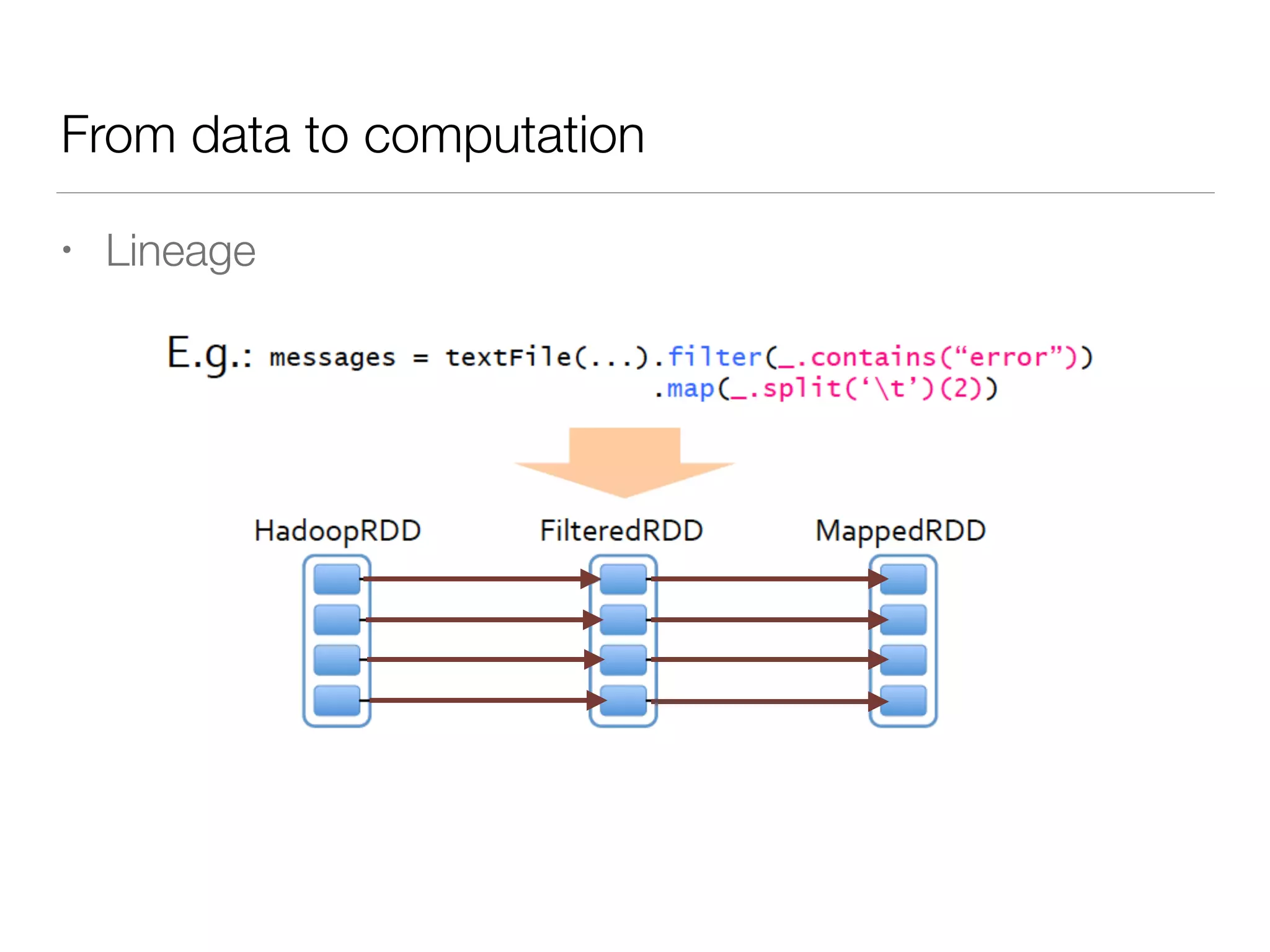 From data to computation
• Lineage
 