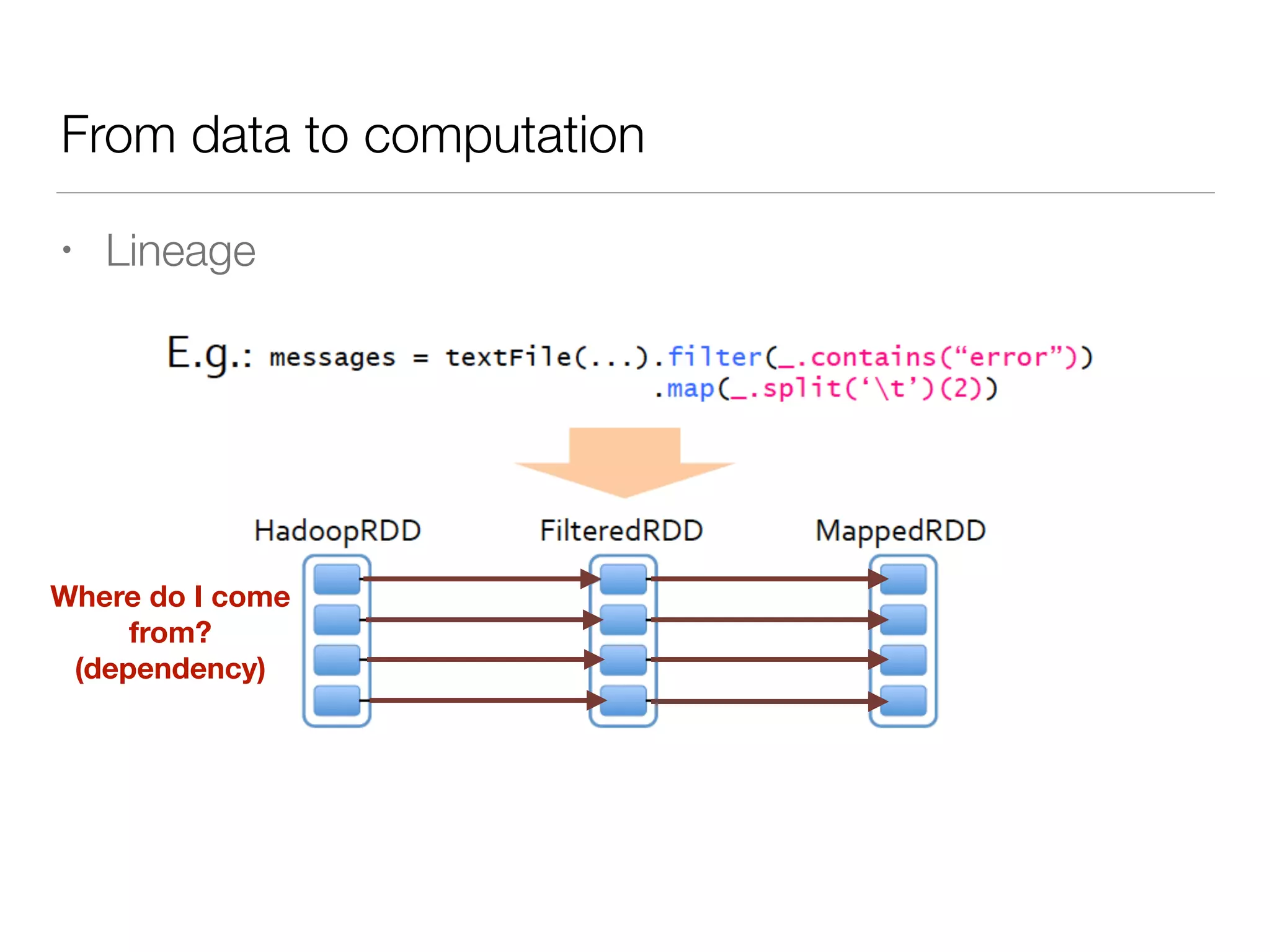 From data to computation
• Lineage
Where do I come
from?
(dependency)
 