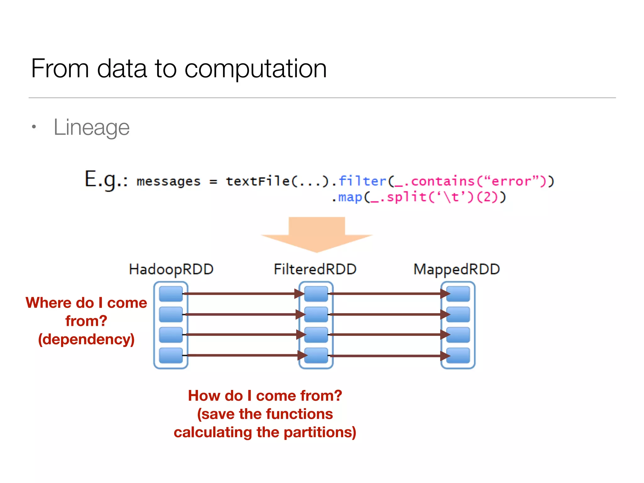 From data to computation
• Lineage
Where do I come
from?
(dependency)
How do I come from?
(save the functions
calculating the partitions)
 